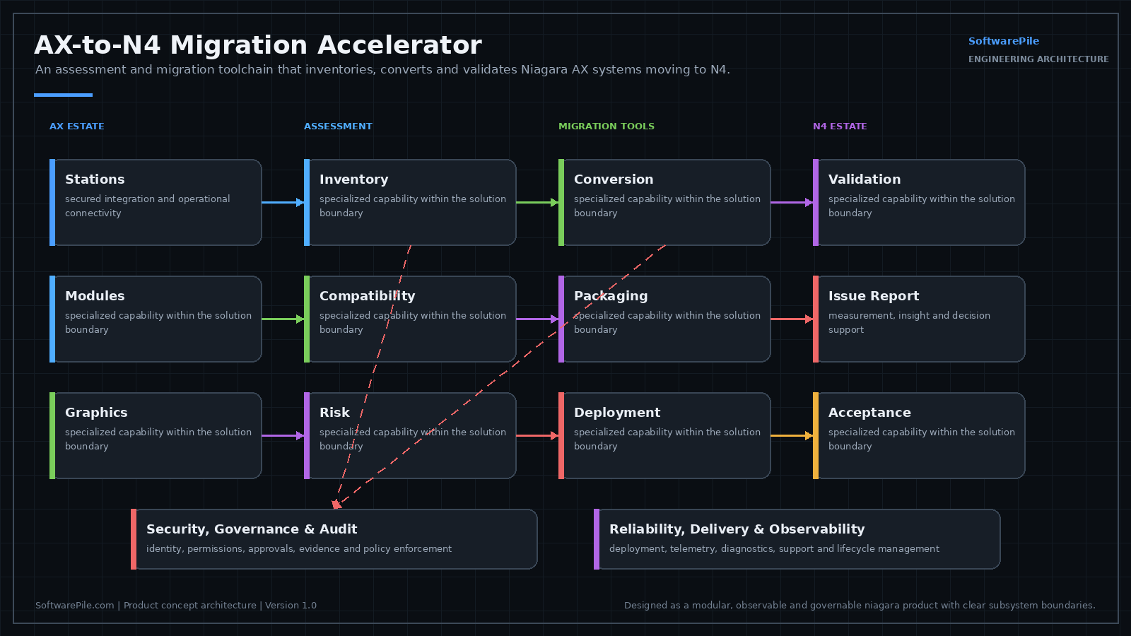 Architecture diagram: AX station and module inventory with driver, graphics and history assessment, unsupported-component identification, migration planning, ORD and configuration conversion, N4 deployment packaging and post-migration functional validation.