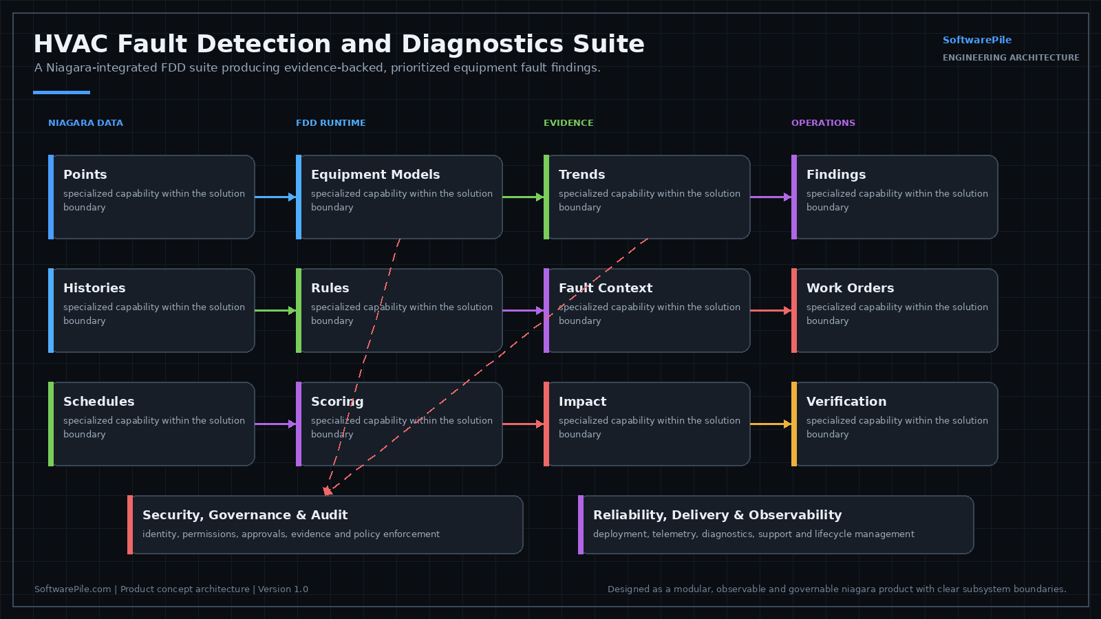 Architecture diagram: equipment templates and tagging feeding streaming rule and model execution against AHU, VAV, RTU, chiller and boiler fault libraries, with confidence scoring, trend evidence, diagnostic guidance and resolution tracking.