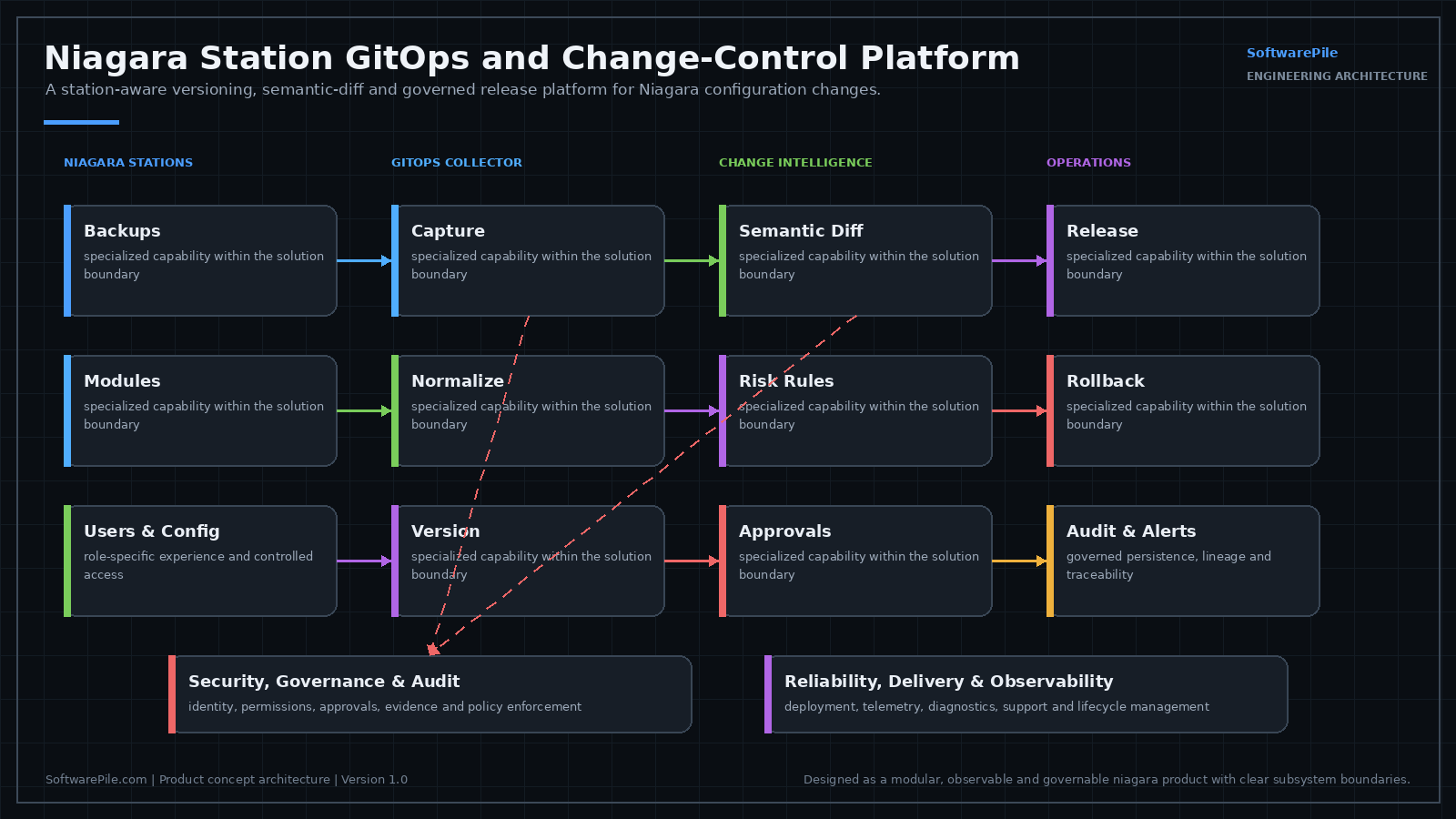 Architecture diagram: scheduled station backup capture producing a normalized station representation for semantic component and link diffing, permission change detection, approval and release workflow, evidence packages, rollback bundles and unauthorized-change alerts.