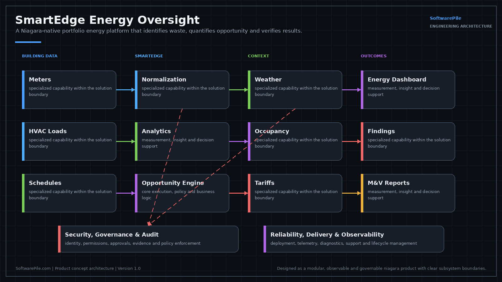 Architecture diagram: meter and utility normalization with weather and occupancy context feeding base-load, after-hours, peak-demand and scheduling analysis, energy-use intensity benchmarking, savings prioritization and measurement and verification reporting.