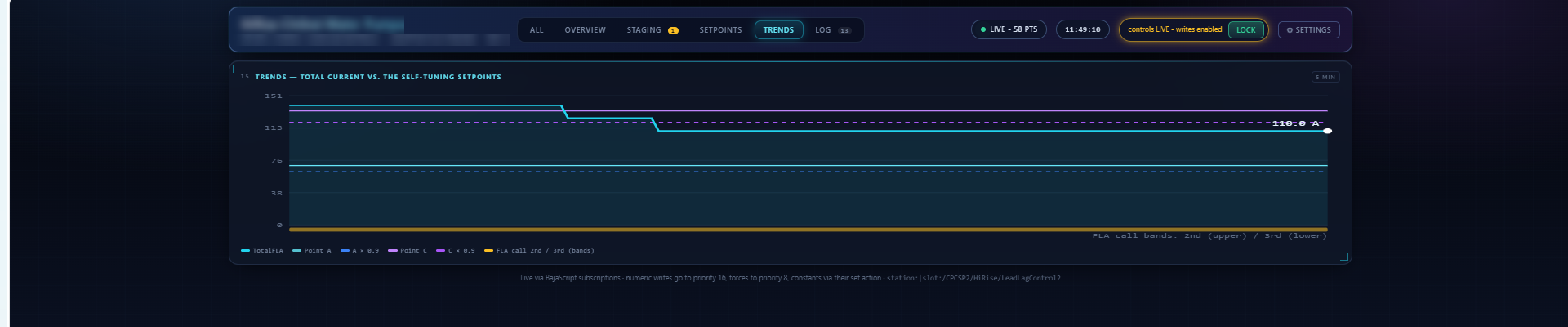 Trend view